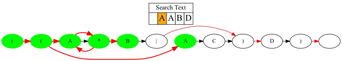 Reading the first letter of the text