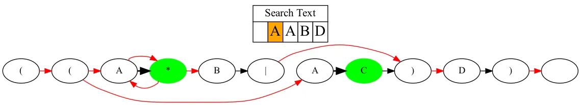 Match transitions from A → * and A → C
