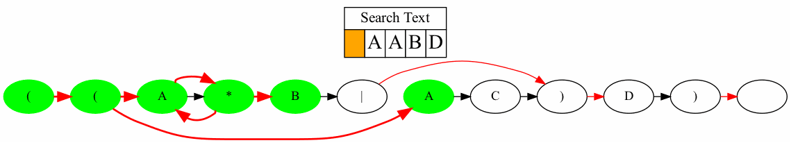 The entire NFA search process, ending up at the accepting state