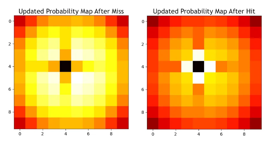 Two potential realities: a miss (left) and a hit (right). When there's a miss, squares around the miss are weighted lower. When there's a hit, squares around the hit are weighted higher. .