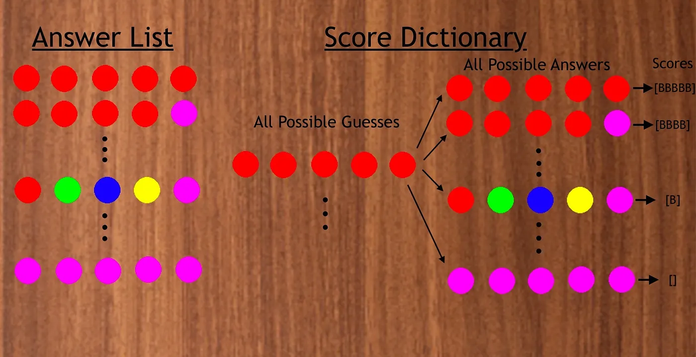 Visualization of the Answer List and Score Dictionary data structures