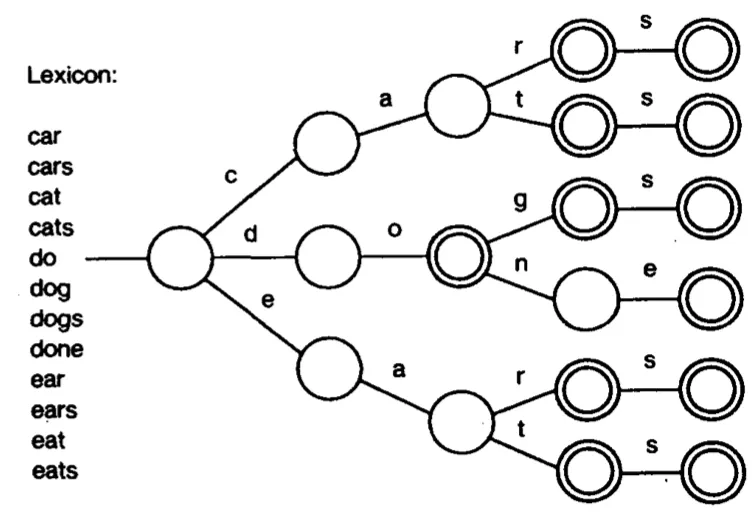 A Trie (From Appel & Jacobsen 1988)