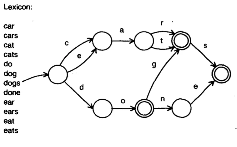 A Directed Acyclic Word Graph (From Appel & Jacobsen 1988)